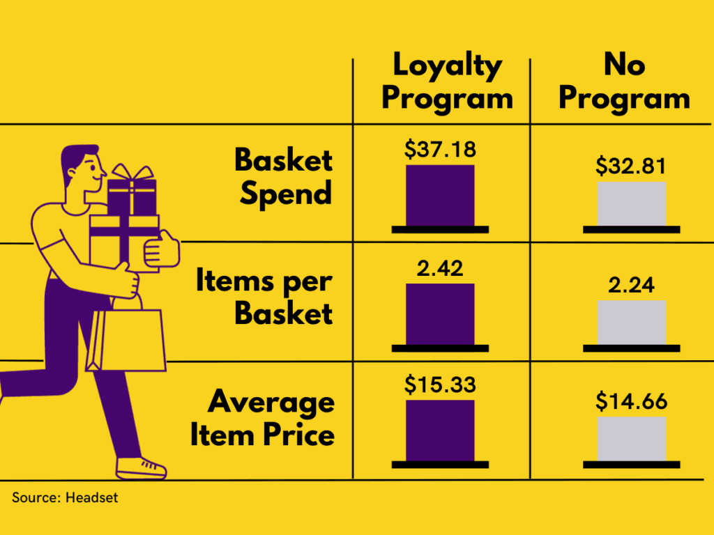 Loyalty Programs Increase Customer Visits to Dispensaries