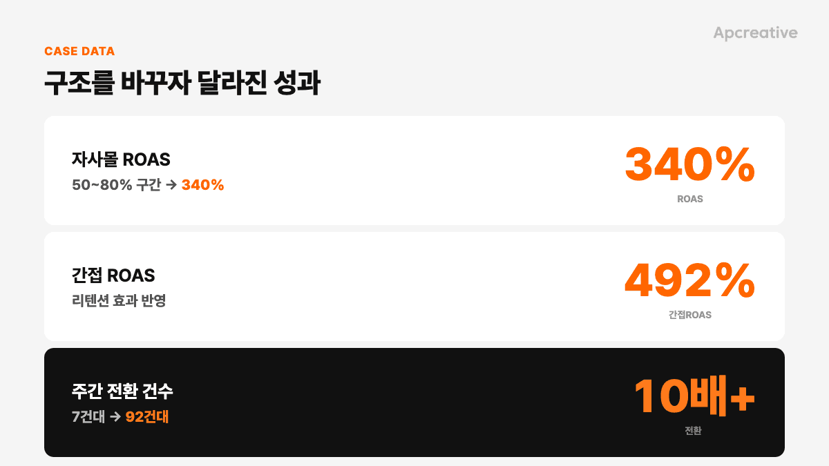 구조를 바꾸자 달라진 성과(자사몰 ROAS 340%·간접 ROAS 492%·주간 전환 10배)