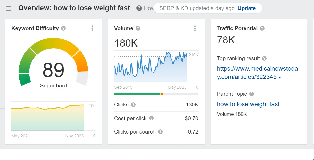 Search volume of the keyword how to lose weight fast on Ahrefs