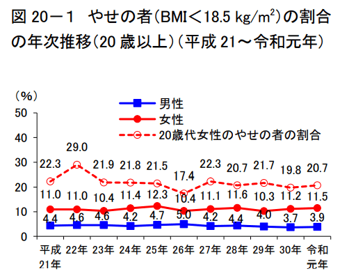 やせとはどのような状態？