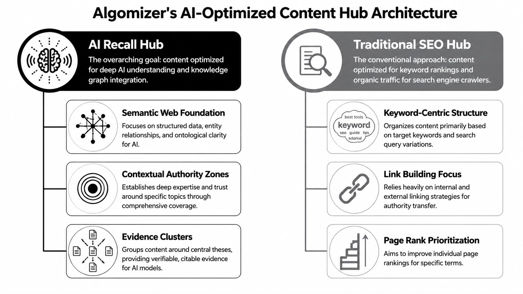 A comparison infographic between AI Recall Hub and Traditional SEO Hub content strategies for digital marketing.