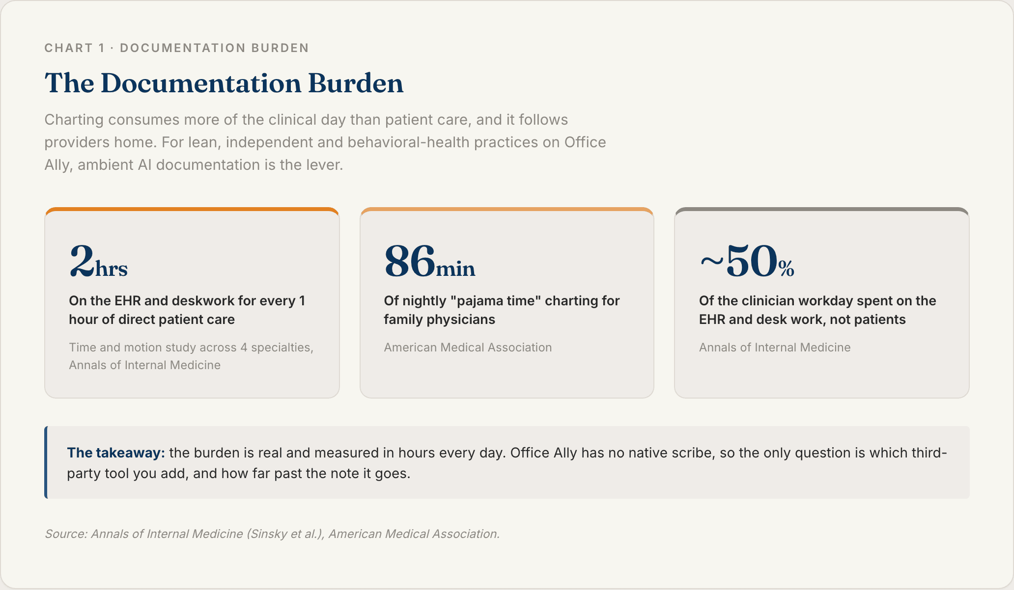Chart 1: The Documentation Burden