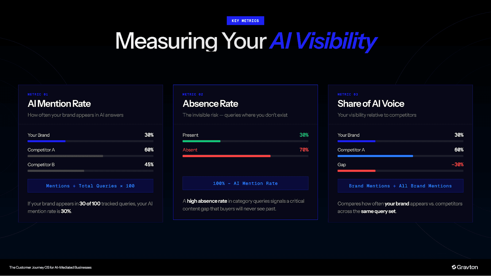 Metrics for AI brand monitoring.