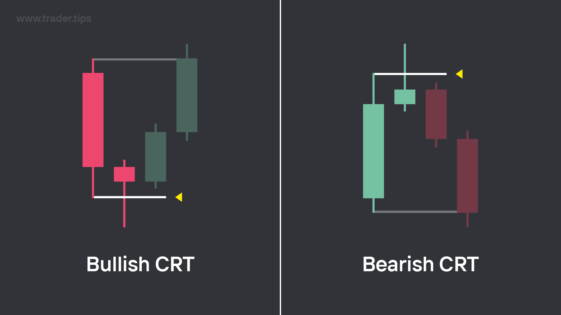 A Bullish CRT candlsh e and a BeariCRT candle