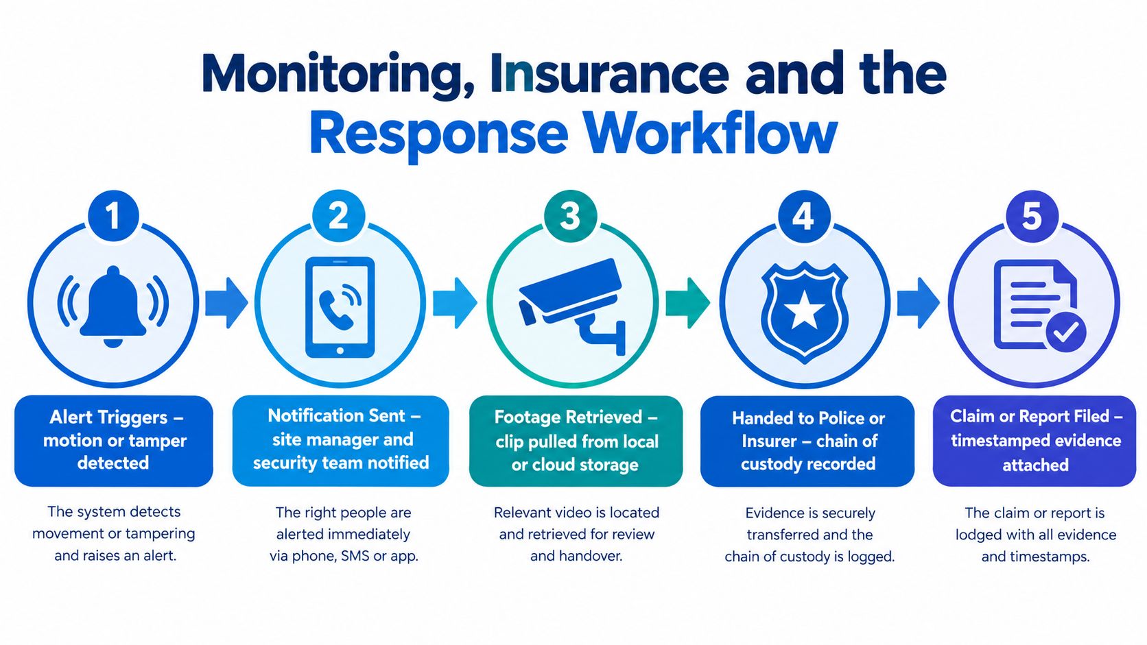 A five-step flowchart illustrating the monitoring, insurance, and response workflow for security incidents on construction sites.