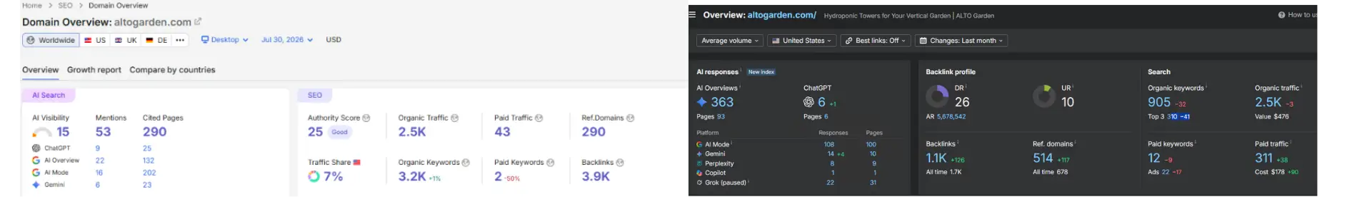 Semrush and Ahrefs dashboards showing SEO performance and AI search metrics for the ALTO Garden domain