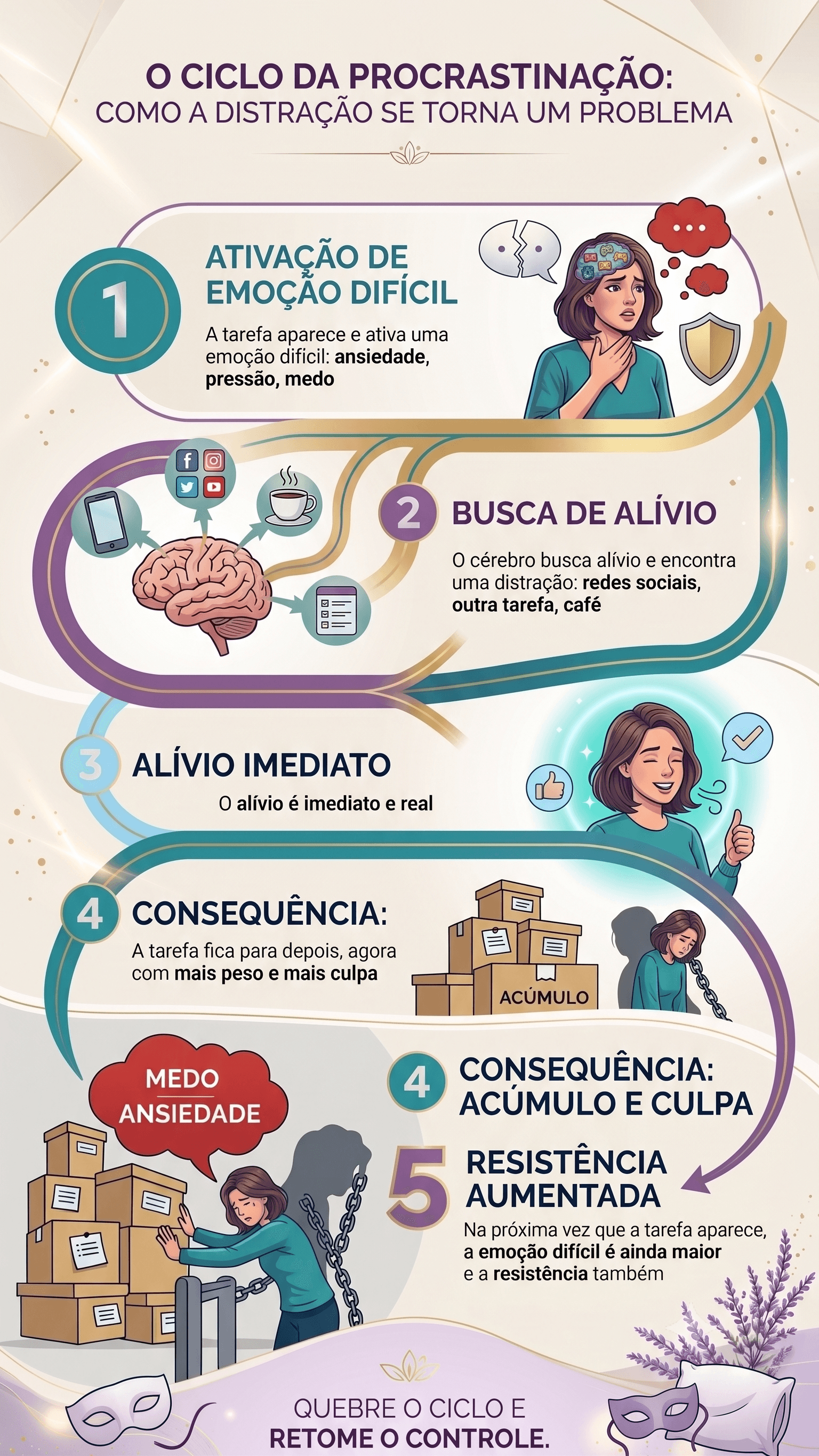 Ciclo da procrastinação
