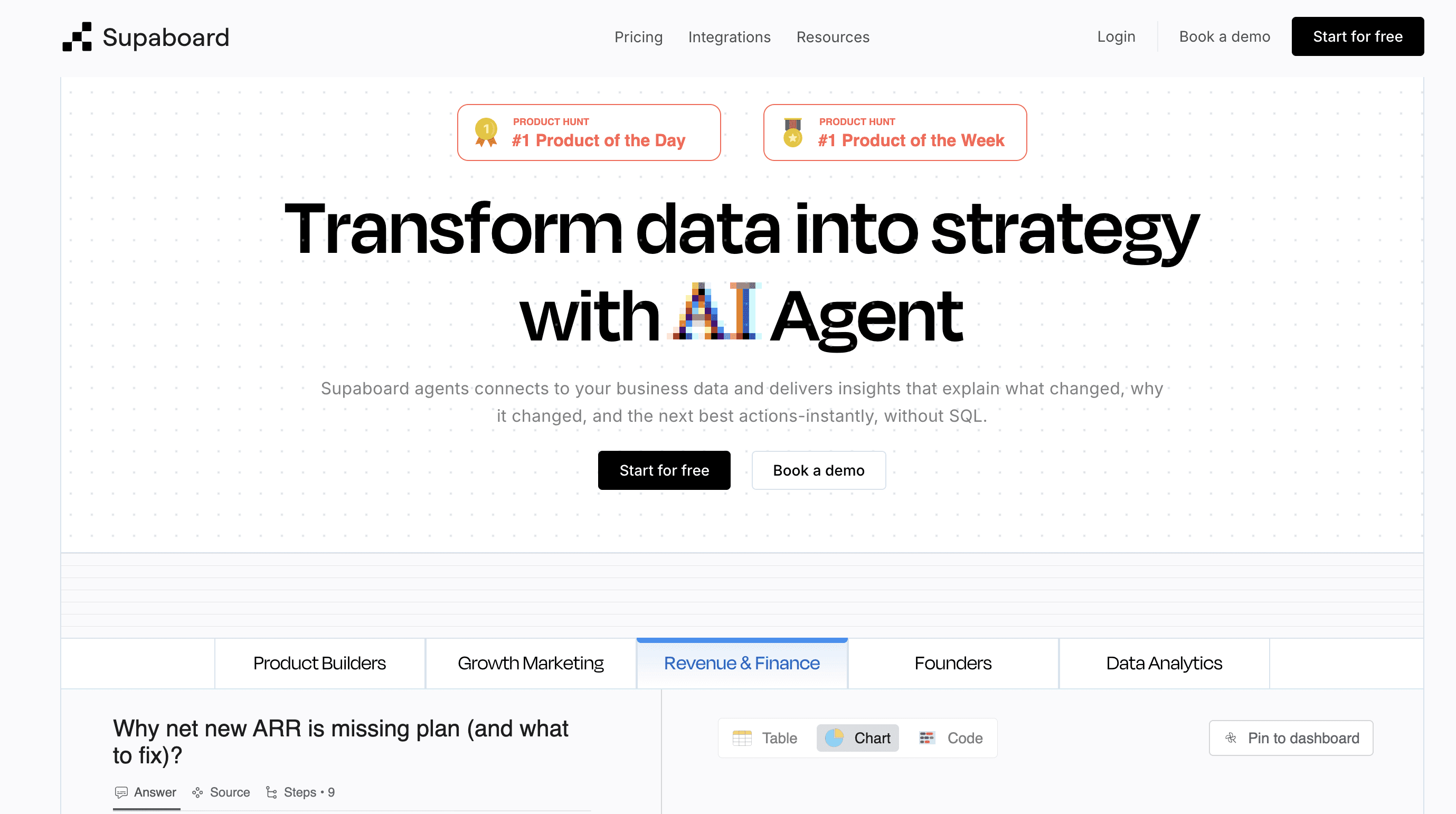 Supaboard dashboard showing natural language data queries and real-time business insights