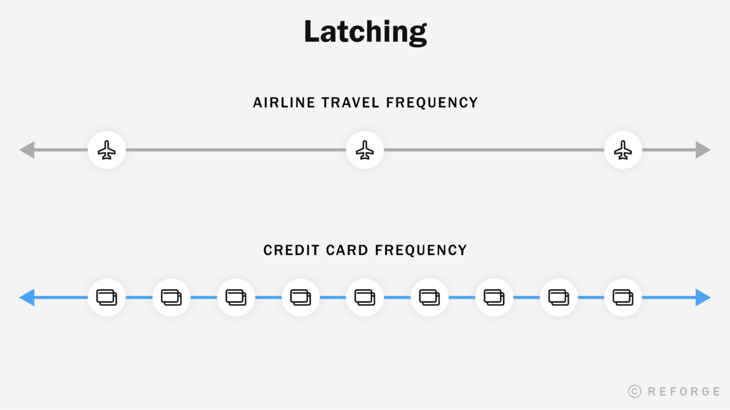 Latching, comparing airline travel and credit card frequency