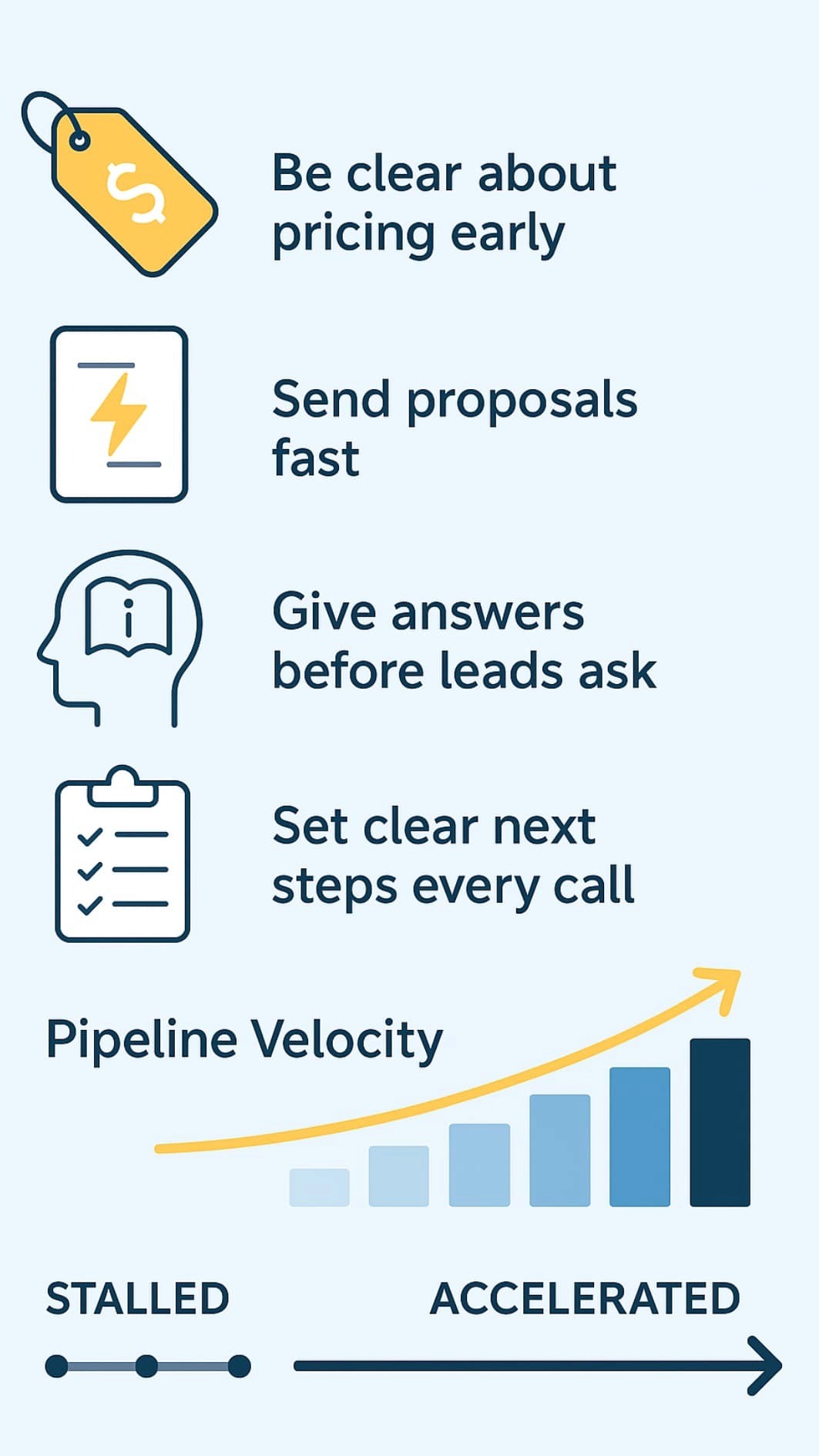 Infographic highlighting strategies to shorten the sales cycle and accelerate deal velocity, including being clear on pricing, sending proposals quickly, providing answers proactively, and setting next steps.