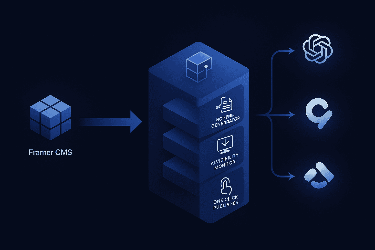 Flow showing Framer CMS feeding into Relixir modules, which output structured data to multiple AI engines