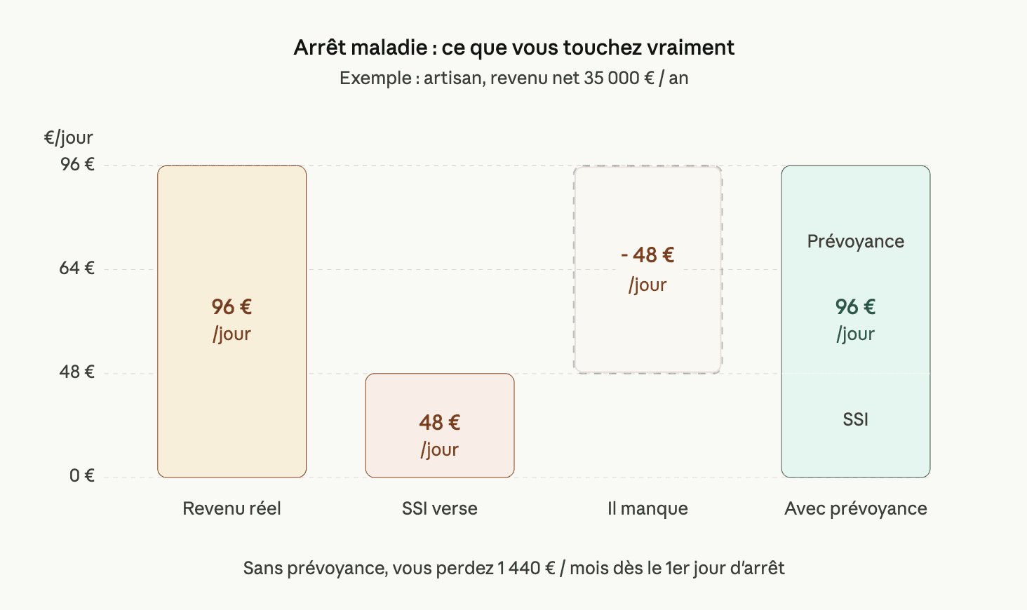 arret maladie ce que vous touchez vraiement artisan 2026