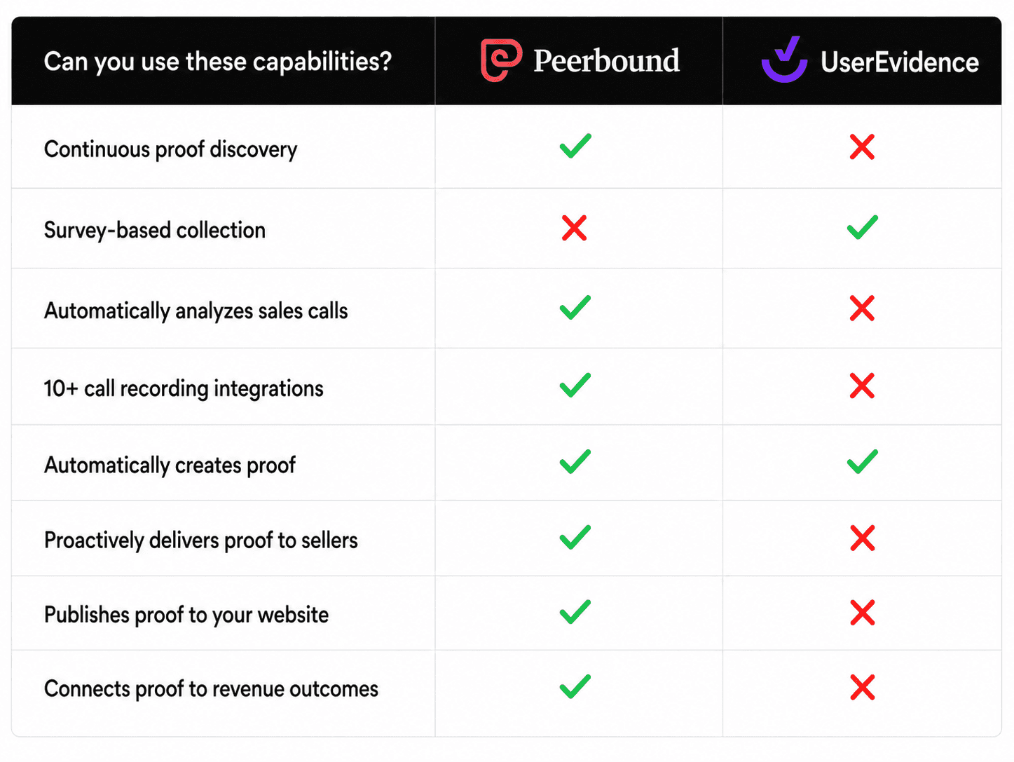 Comparison chart showing Peerbound supports seven of eight customer proof capabilities while UserEvidence supports two, survey-based collection and automatic proof creation.