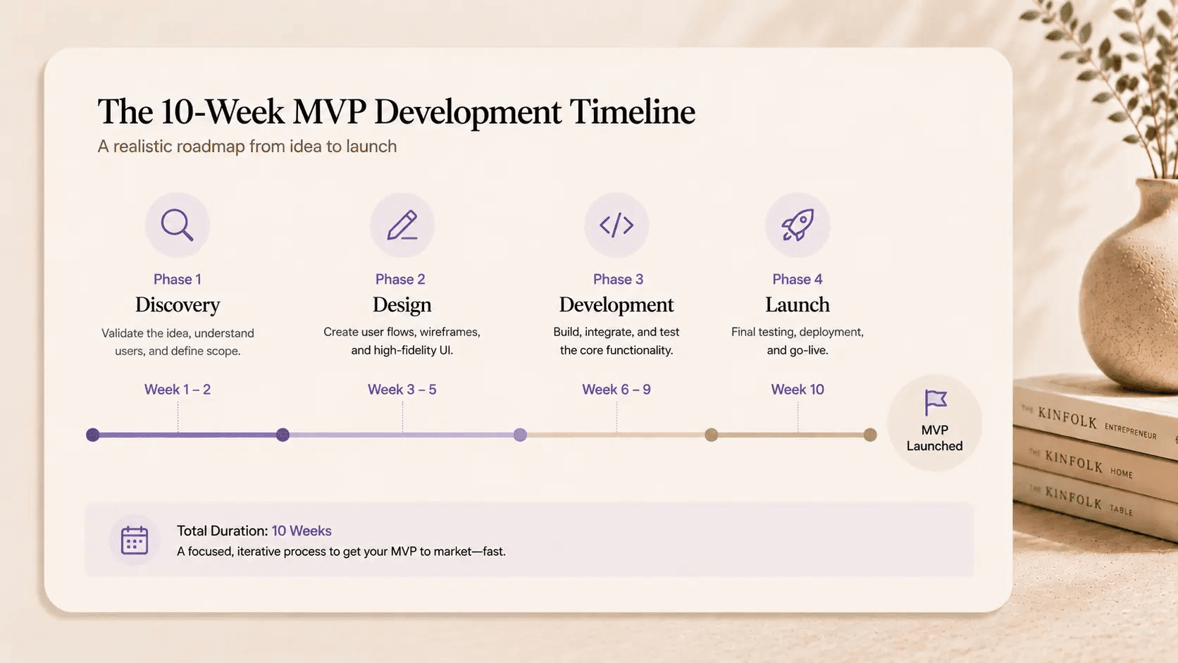 A horizontal timeline graphic illustrating the four realistic phases of MVP development: Discovery, Design, Development, and Launch, mapped out over 10 weeks.