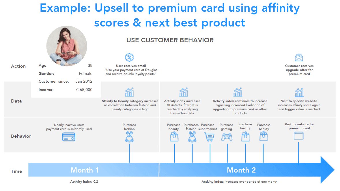 Example Upsell premium card using activity index