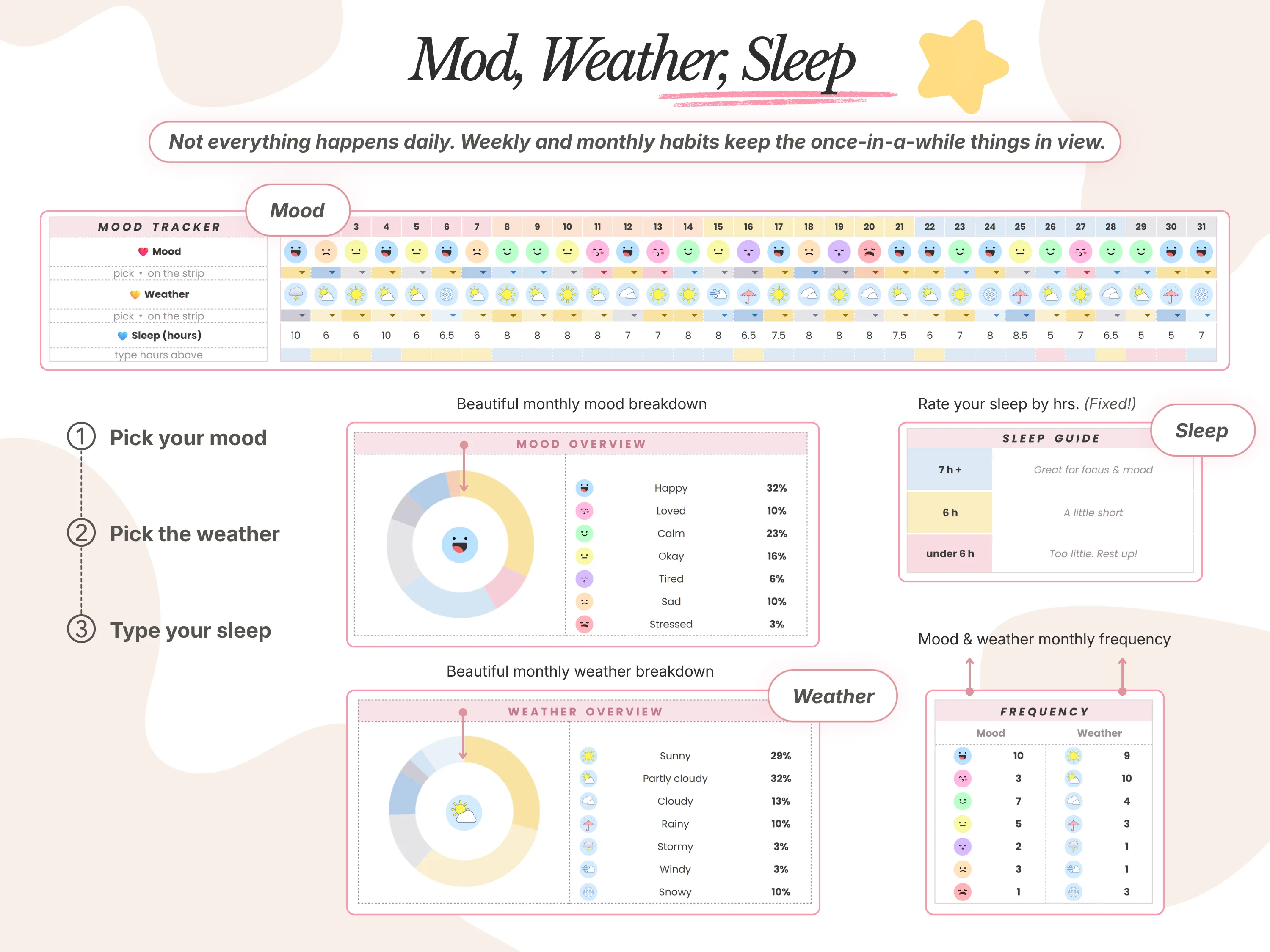 Mood, weather and sleep tracker in Google Sheets with monthly mood and weather breakdown charts and a sleep guide