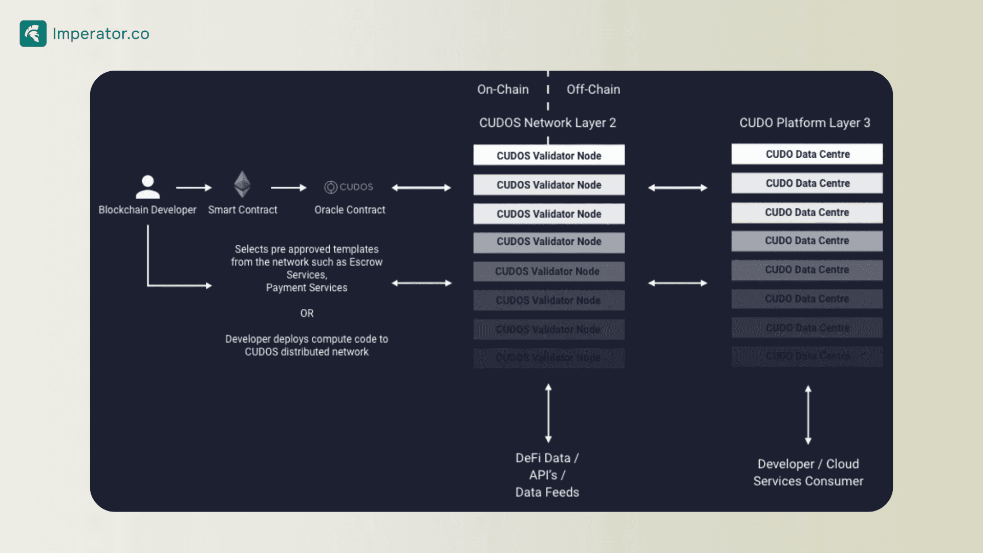 how cudos network works