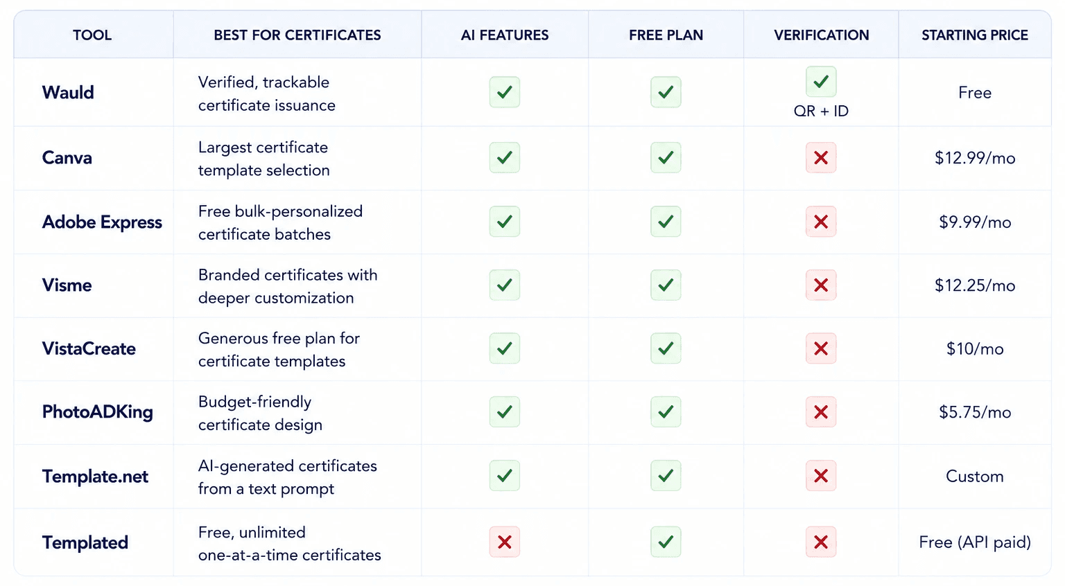 Quick Comparison: 8 Best Fotor Alternatives for Certificate Creation in 2026