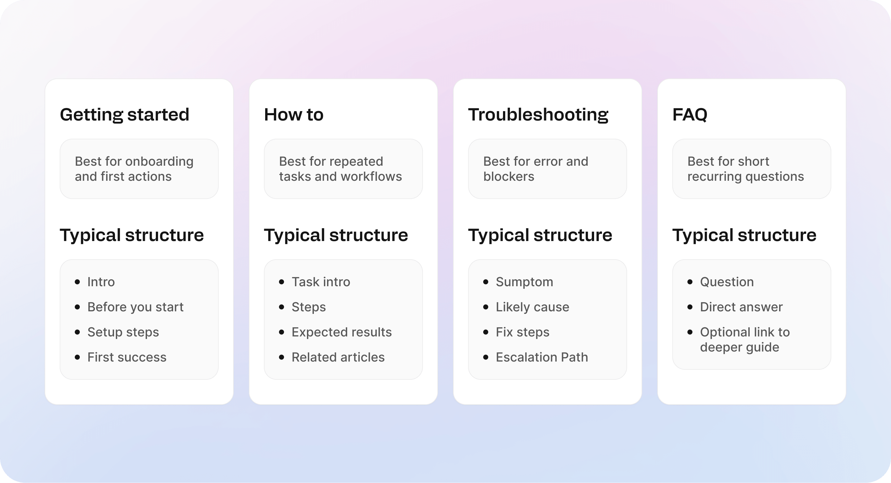 Comparison graphic showing four knowledge base article templates: getting started, how to, troubleshooting, and FAQ, with their best use cases and typical structure.