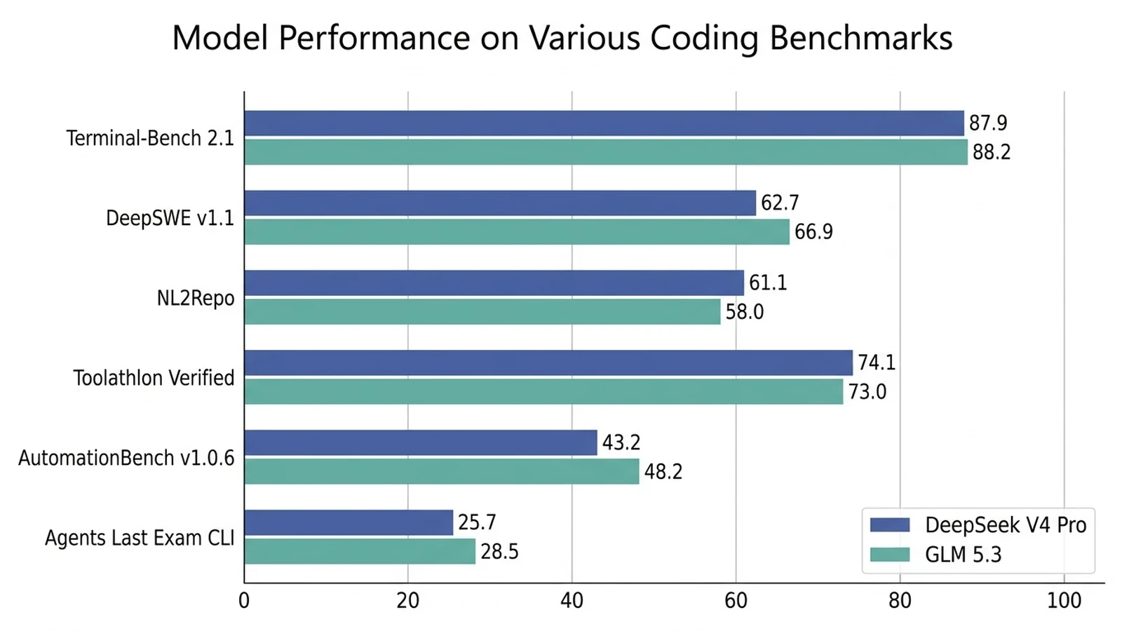 Benchmark scores for DeepSeek V4 Pro and GLM 5.3 across Terminal-Bench, DeepSWE, NL2Repo, Toolathlon, and Agents’ Last Exam