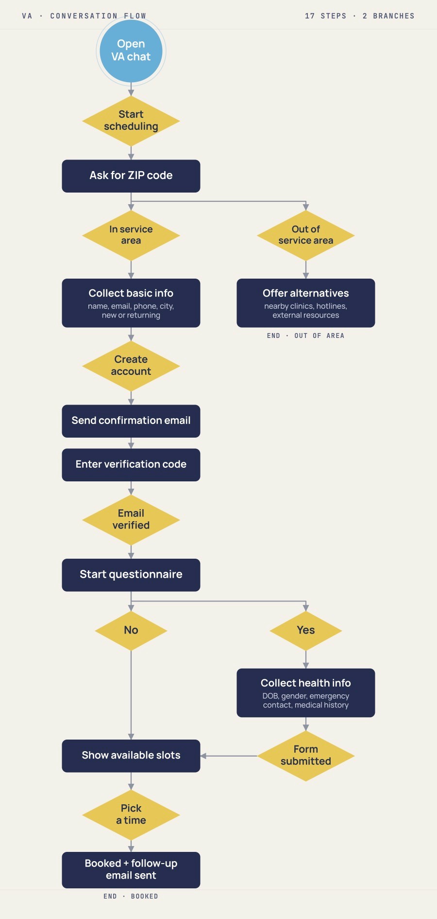 VA conversation flow chart