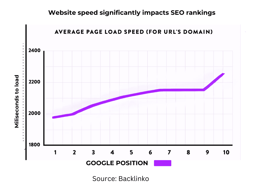 faster sites improved SEO rankings