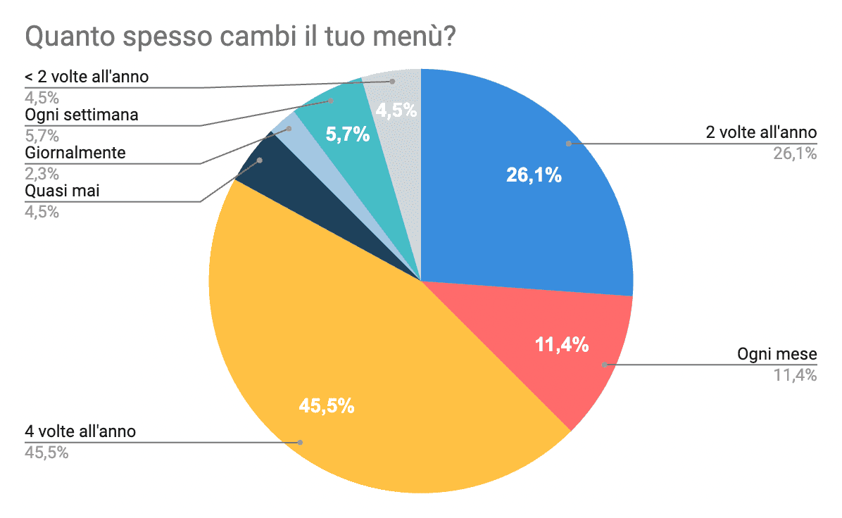 Menù stagionale statistica