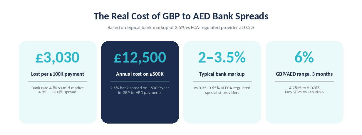 Real Cost of GBP to AED Banl Spreads