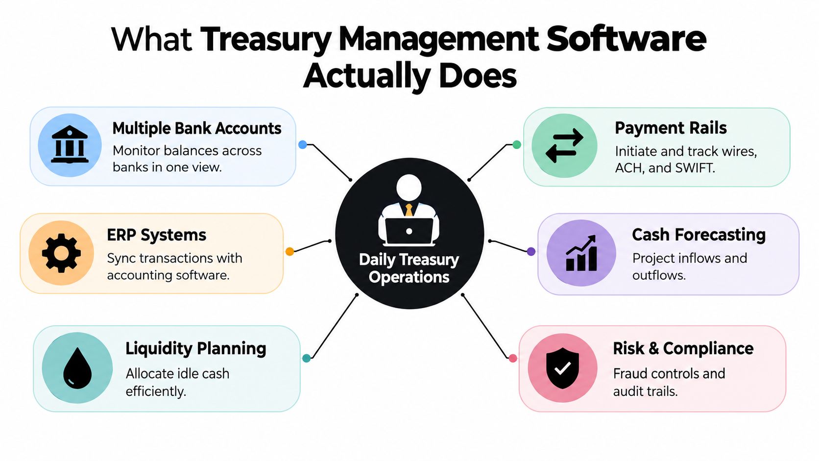A diagram outlining key functions of treasury management software, including bank account monitoring, payment rails, and forecasting.