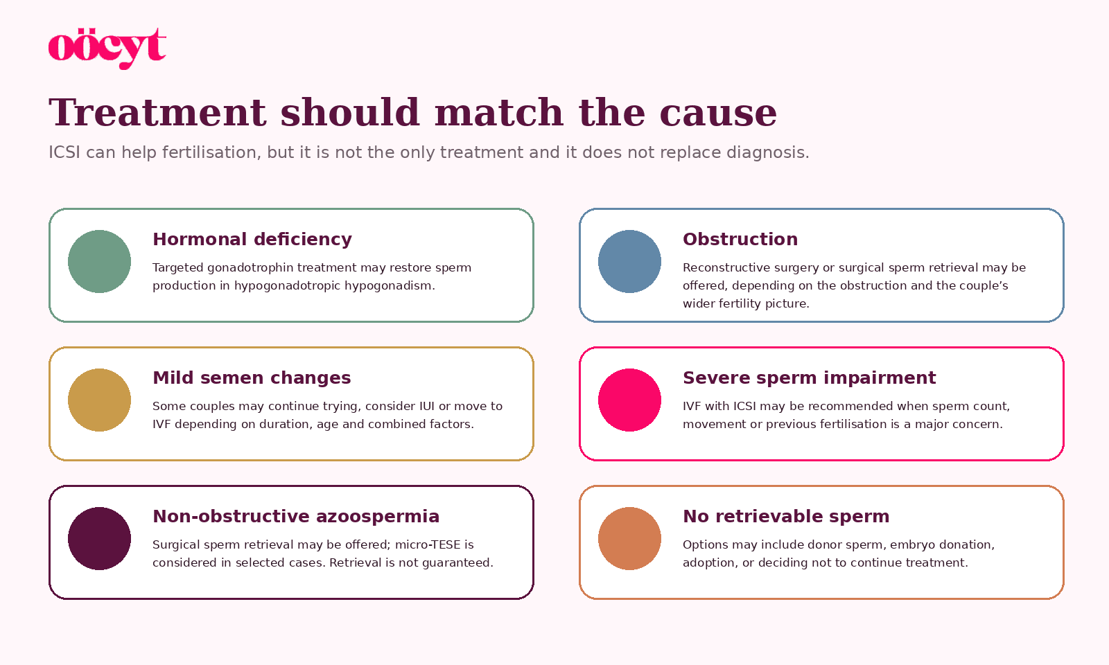 Six panels explain treatment approaches for hormonal deficiency, obstruction, mild semen changes, severe sperm impairment, non-obstructive azoospermia and no retrievable sperm.