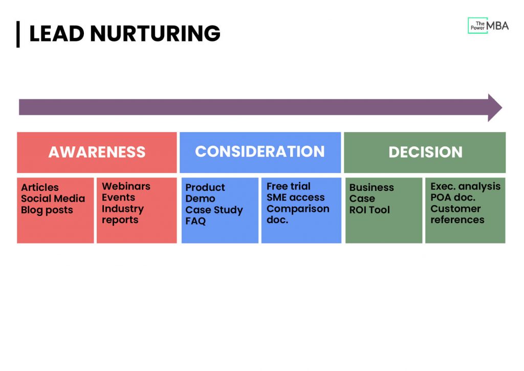 what is lead nurturing