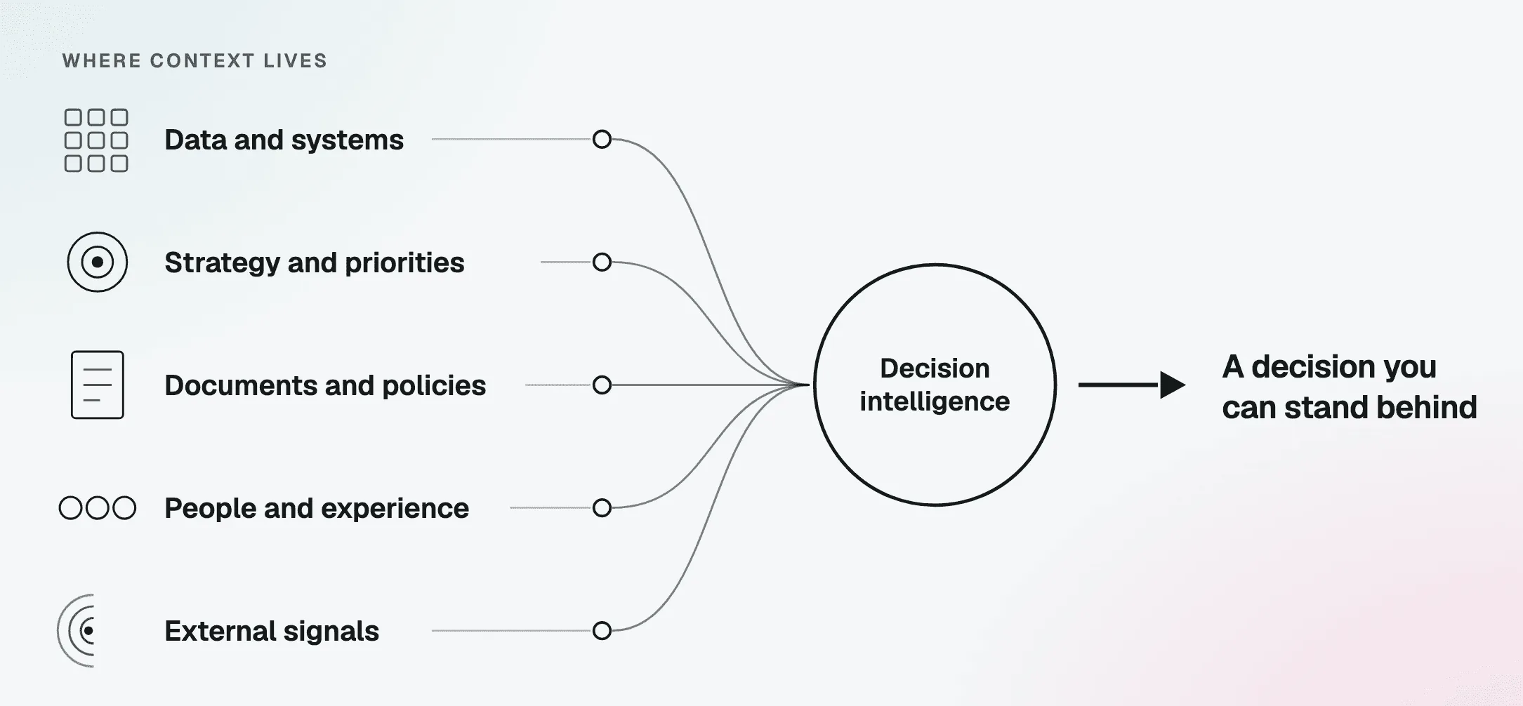 What builds up the context for decision intelligence?