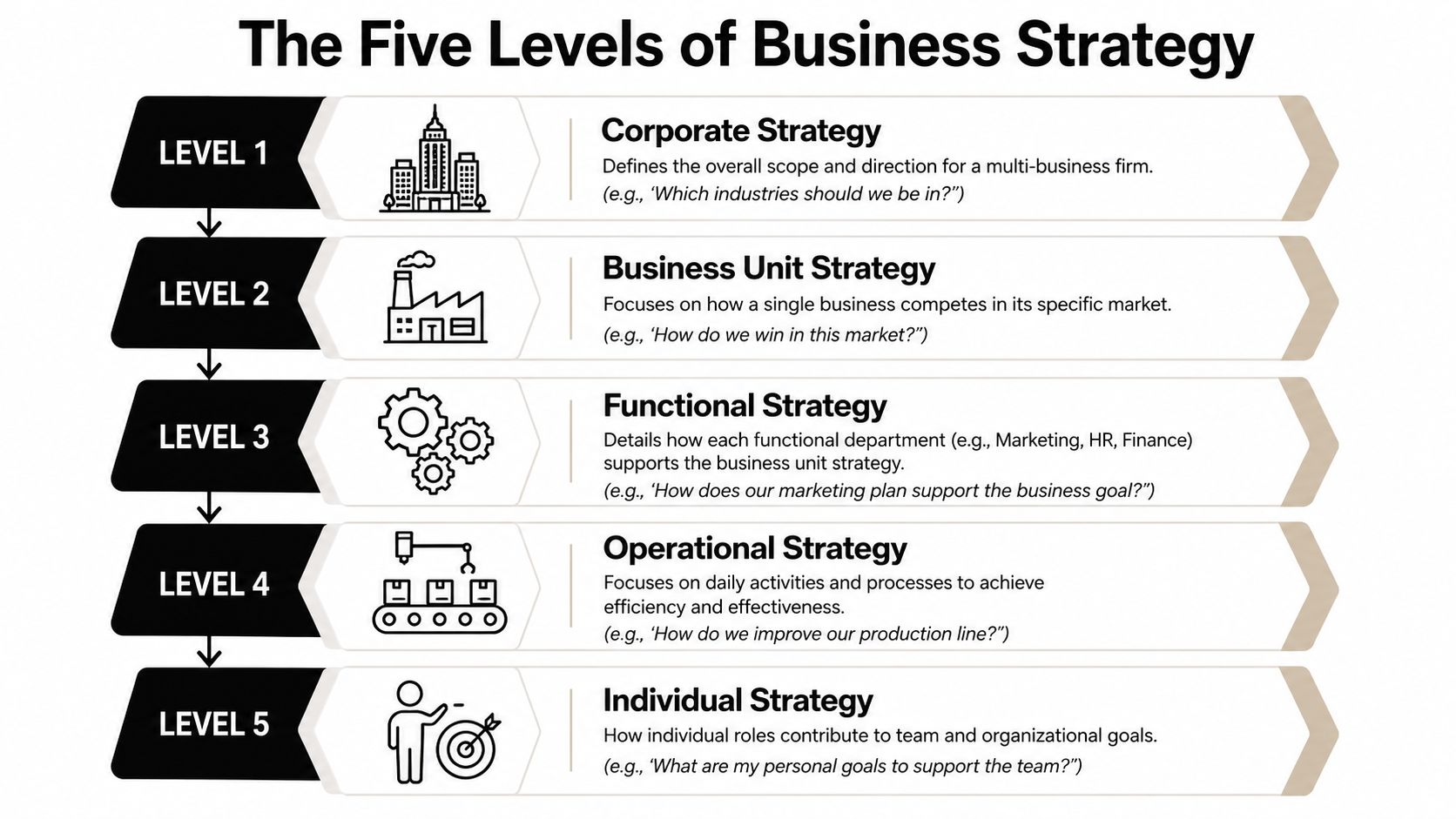 A diagram illustrating the five levels of business strategy ranging from corporate down to individual roles.