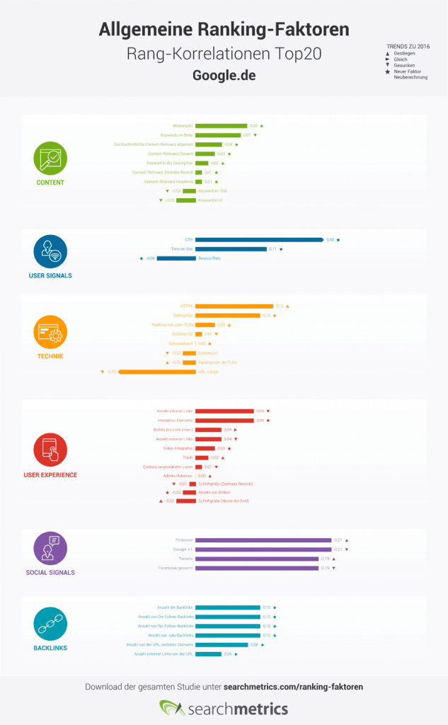 Googles Ranking-Faktoren für SEO und Linkaufbau