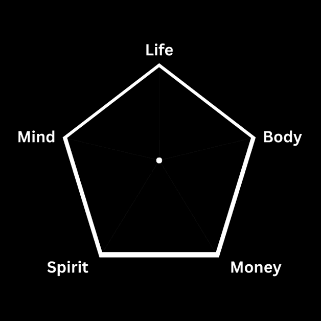 a pentagon with text on its vertices: life, mind, body, spirit, money,