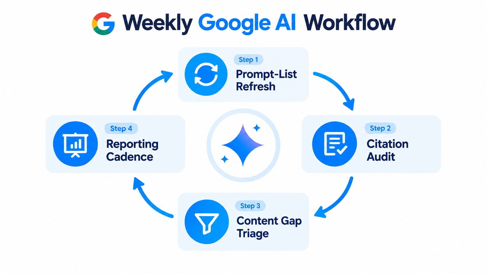A circular diagram illustrating a four-step weekly Google AI workflow process for content and reporting tasks.