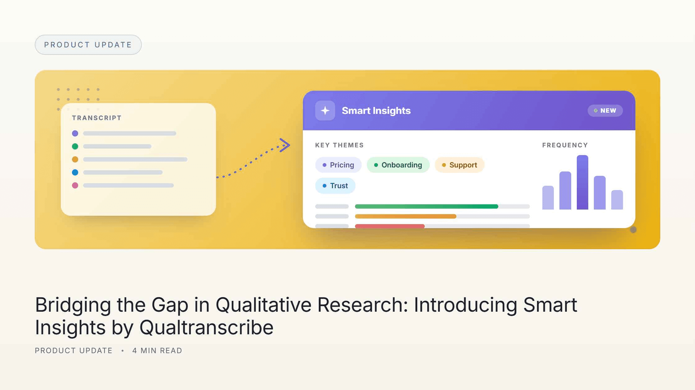 A raw transcript on the left connected by an arc to a "Smart Insights" product panel showing auto-detected themes, sentiment bars, and a frequency chart, badged "New" — illustrating Qualtranscribe's Smart Insights turning transcripts into findings.