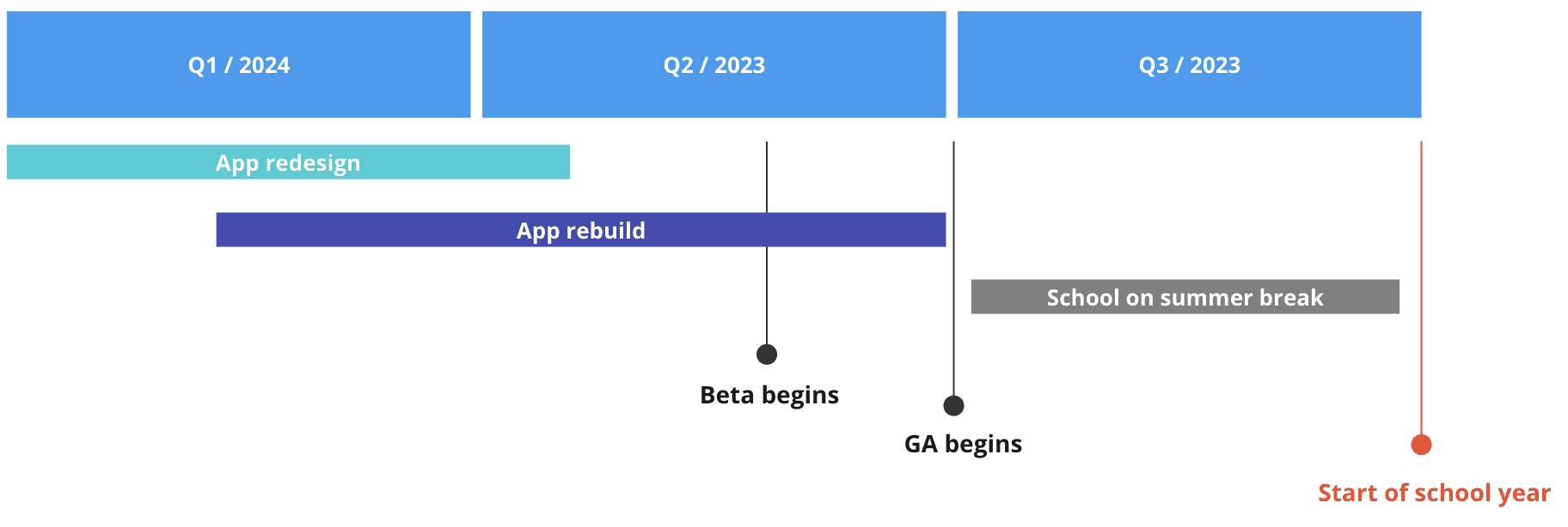 App relase timeline