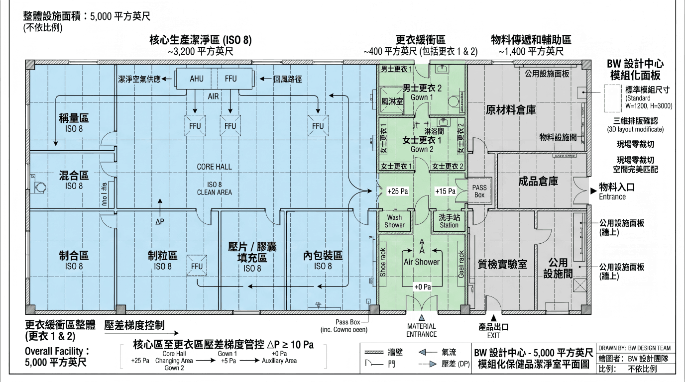 保健食品廠房平面配置示意圖(5,000 sq ft 分為ISO 8核心生產區、更衣緩衝區及物料輔助區,以壓差梯度與模組化牆板三維排版控制潔淨度與施工效率)