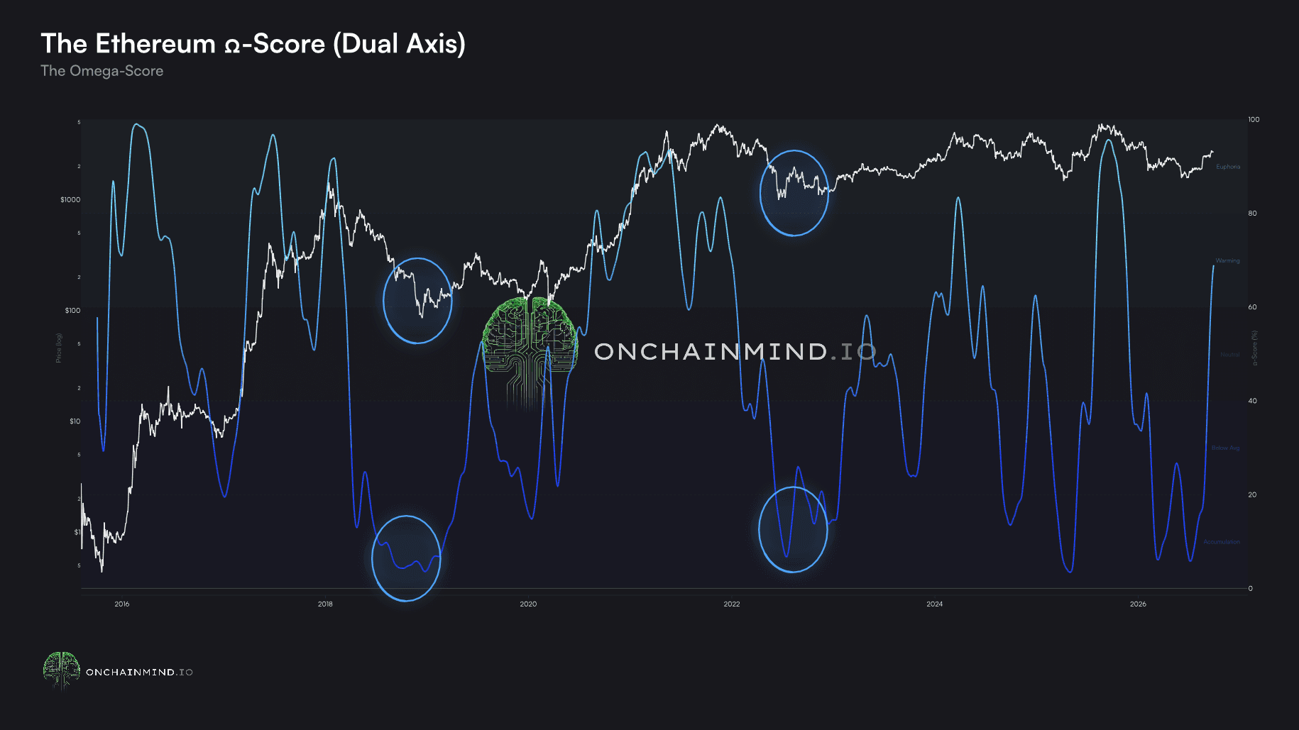 The Ethereum Ω-Score (cycle)