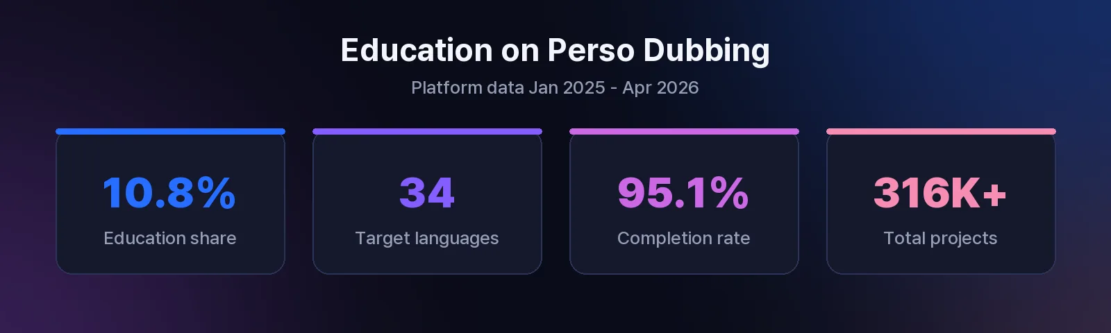 Education AI dubbing statistics: 10.8% of 316,856 projects are education, 34 target languages used, 95.1% completion rate