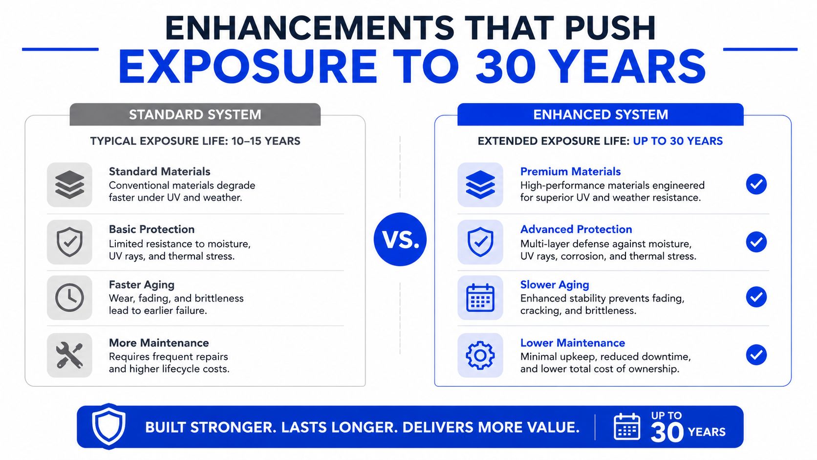 A comparison chart showing how enhanced systems with premium materials extend product lifespan to thirty years.