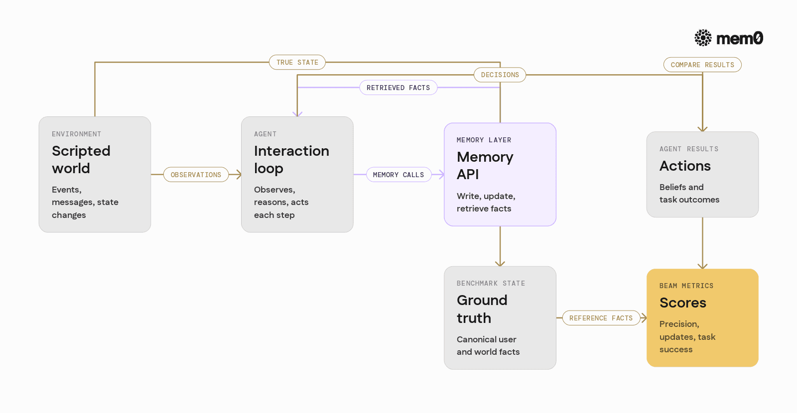 Shows how BEAM scenarios feed an agent loop with a memory API and how outputs are scored against ground truth, clarifying what the benchmark measures.