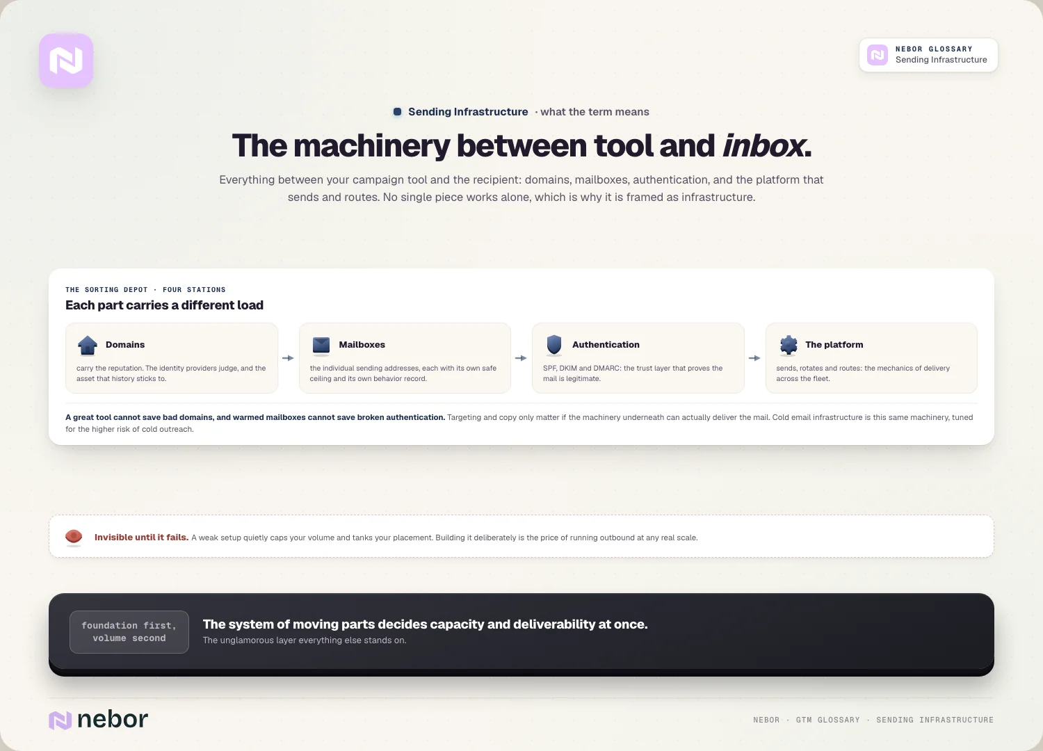The machinery between tool and inbox: domains, mailboxes, authentication, platform