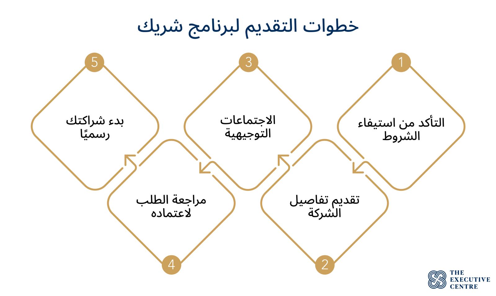 مخطط بياني يوضح خطوات التسجيل في برنامج شريك السعودية لمساعدة الشركات.