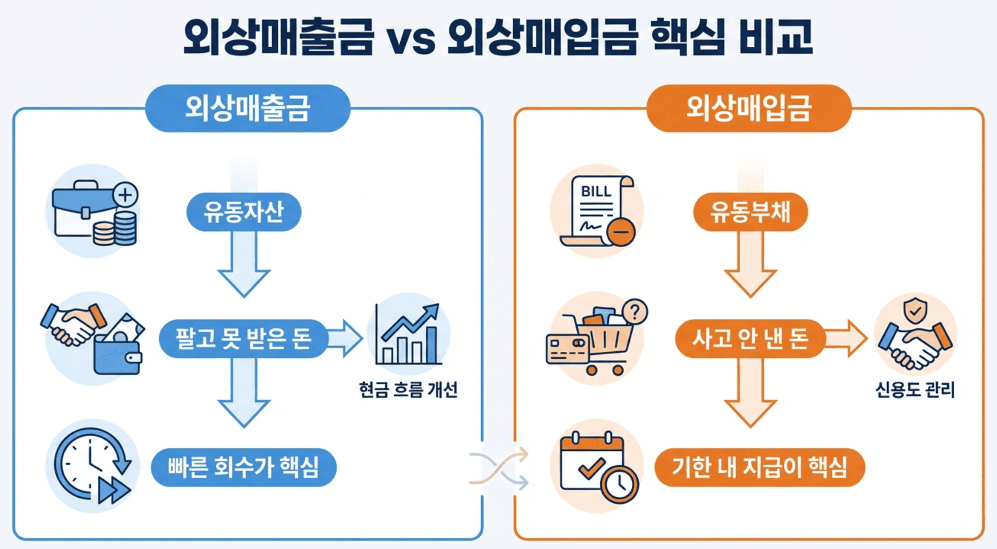 외상매출금 외상매입금 핵심 비교