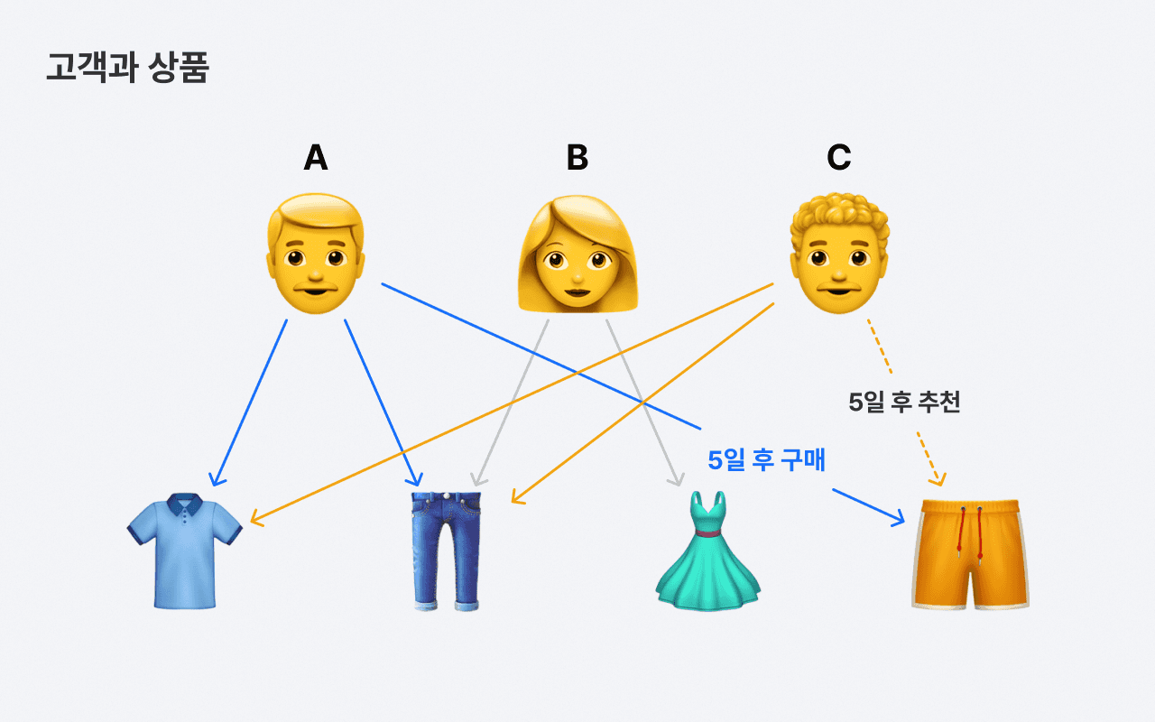 고객과 상품 별 추천 이미지(출처=버클)