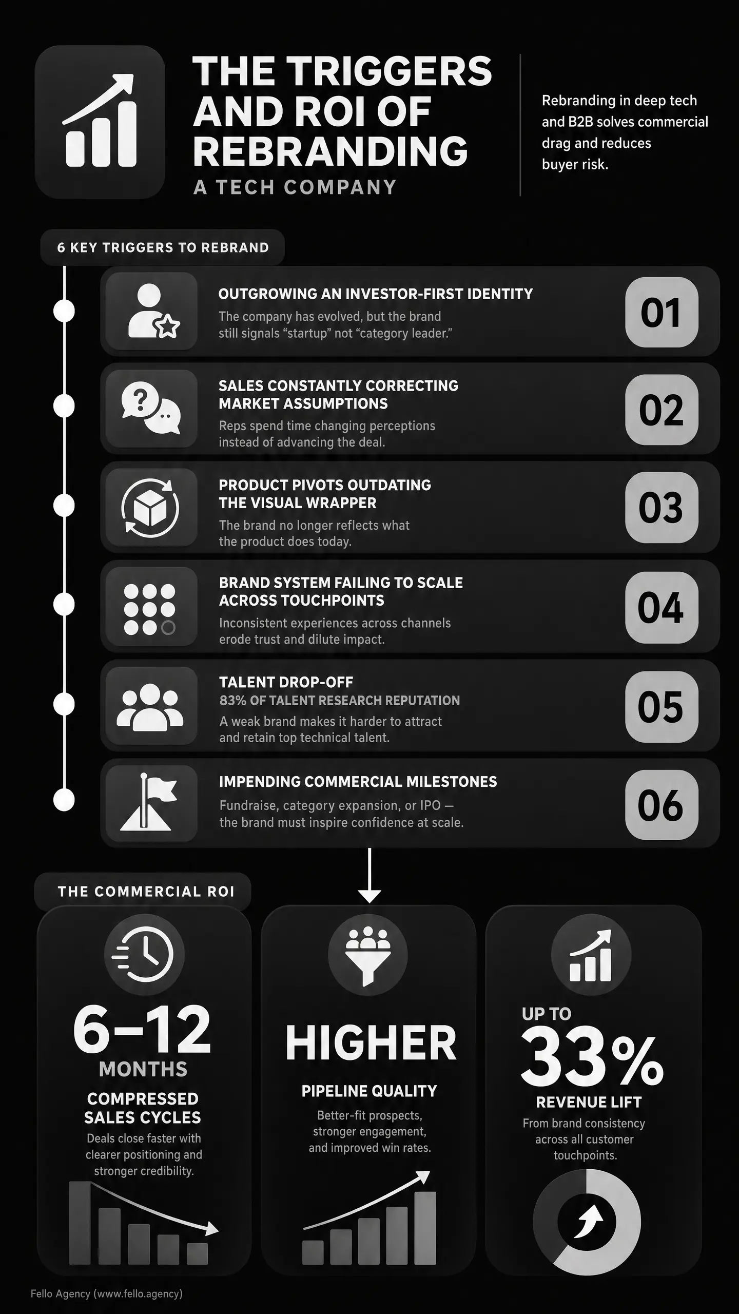 Dark infographic titled "THE TRIGGERS AND ROI OF REBRANDING A TECH COMPANY" listing "6 KEY TRIGGERS TO REBRAND" (01 - 06) and "THE COMMERCIAL ROI" with "6 - 12 MONTHS COMPREESSED SALES CYCLES," "HIGHER PIPELINE QUALITY," and "UP TO 33% REVENUE LIFT". B2b