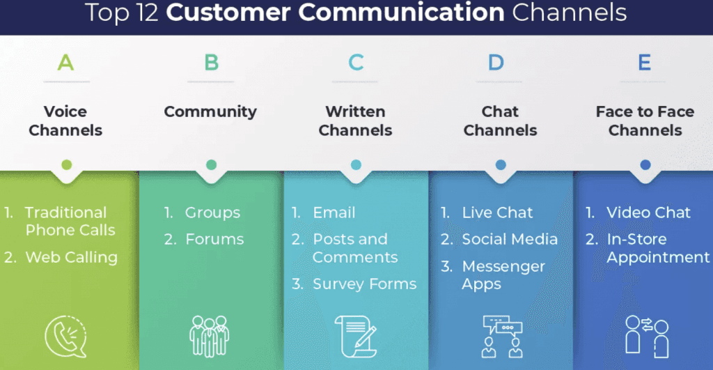 customer communication channels
