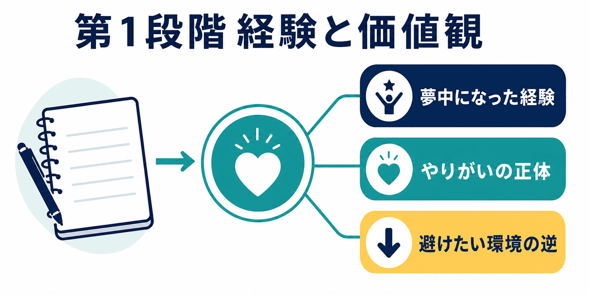 就活軸を経験と価値観まで具体化する第1段階